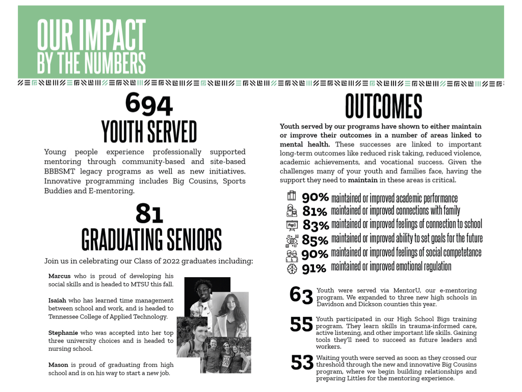 Our 2021 - 2022 Impact by the Numbers